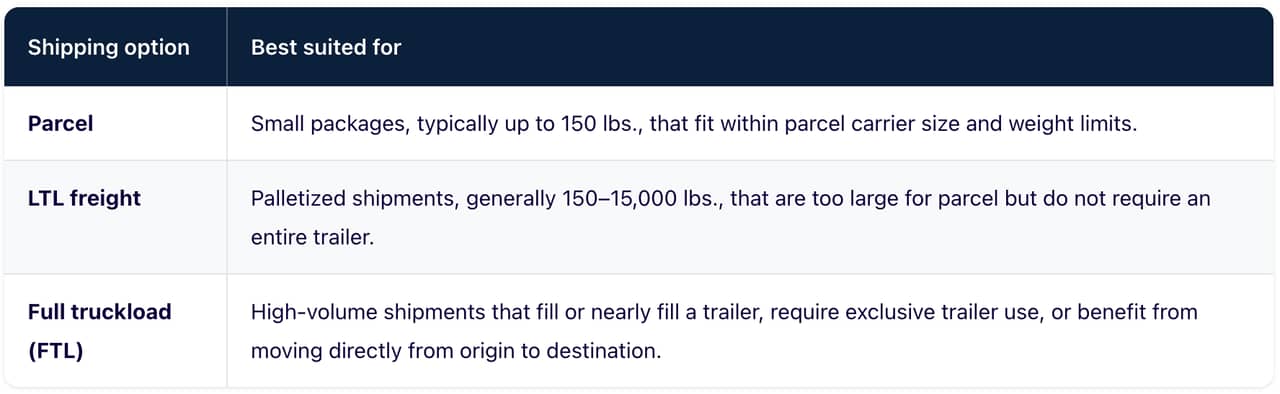 A table defining shipping options and what they are best suited for.